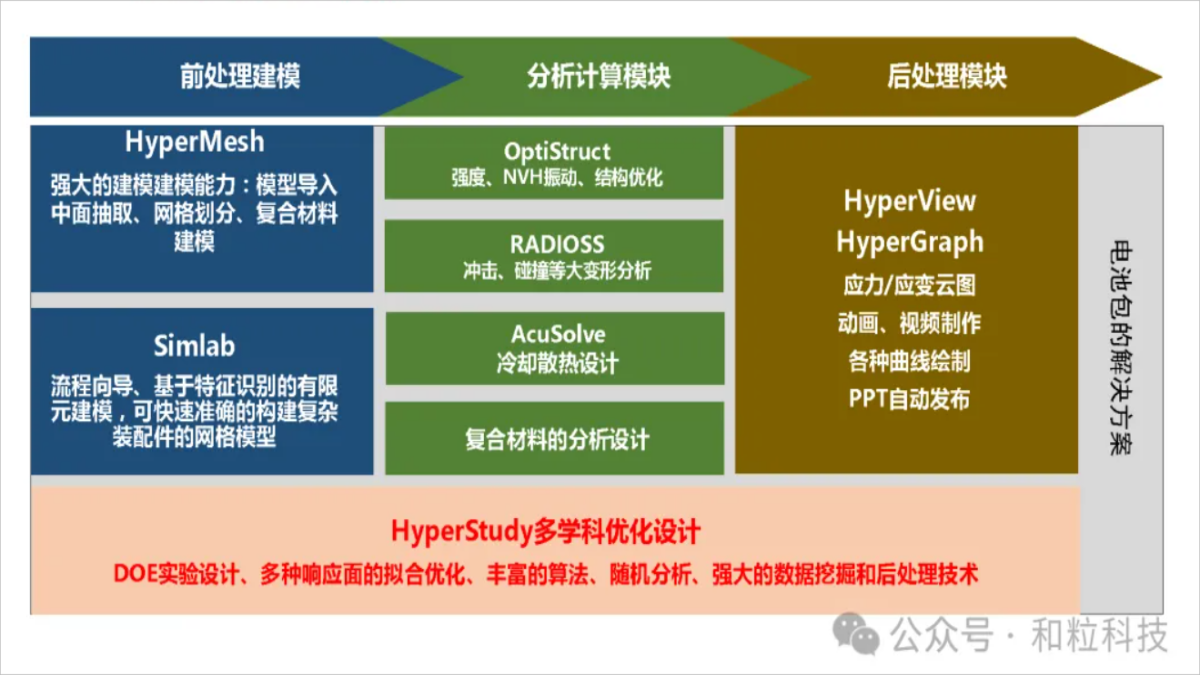 Altair 电池包仿真解决方案